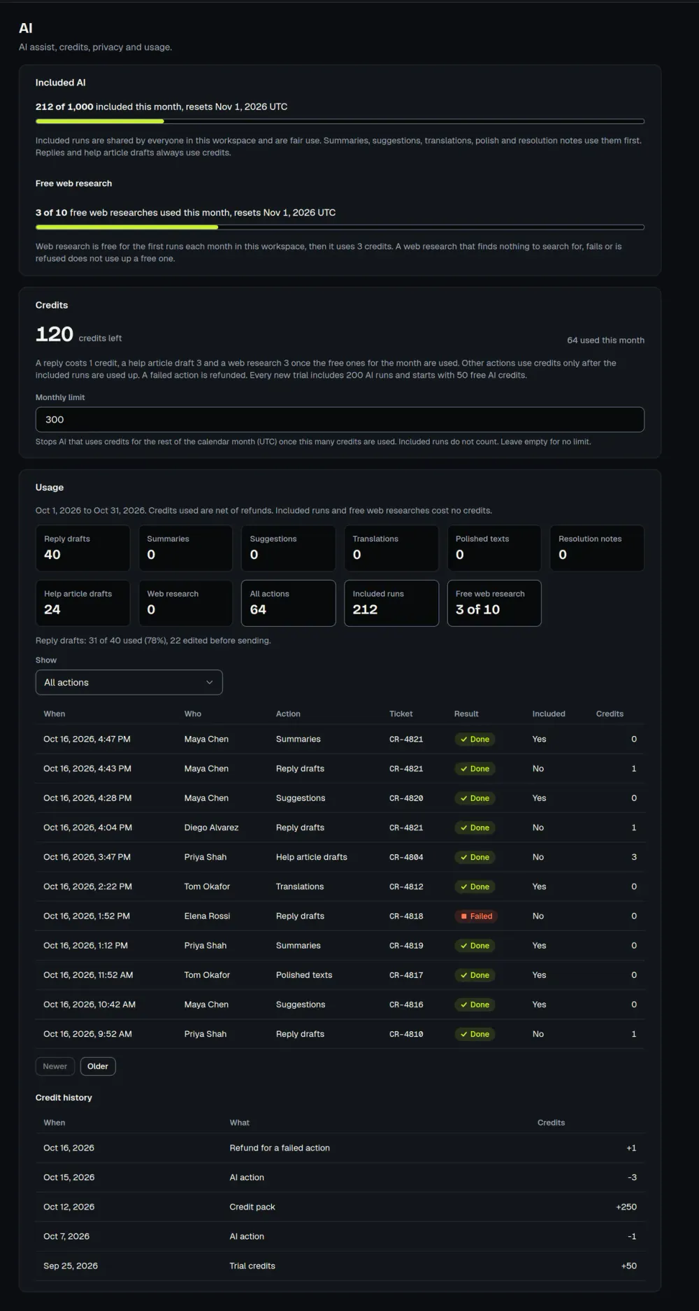 The ActiveQ AI settings page: the included runs meter at 212 of 1,000, 120 credits left, a monthly credit limit, and the start of the usage section. Sample data.