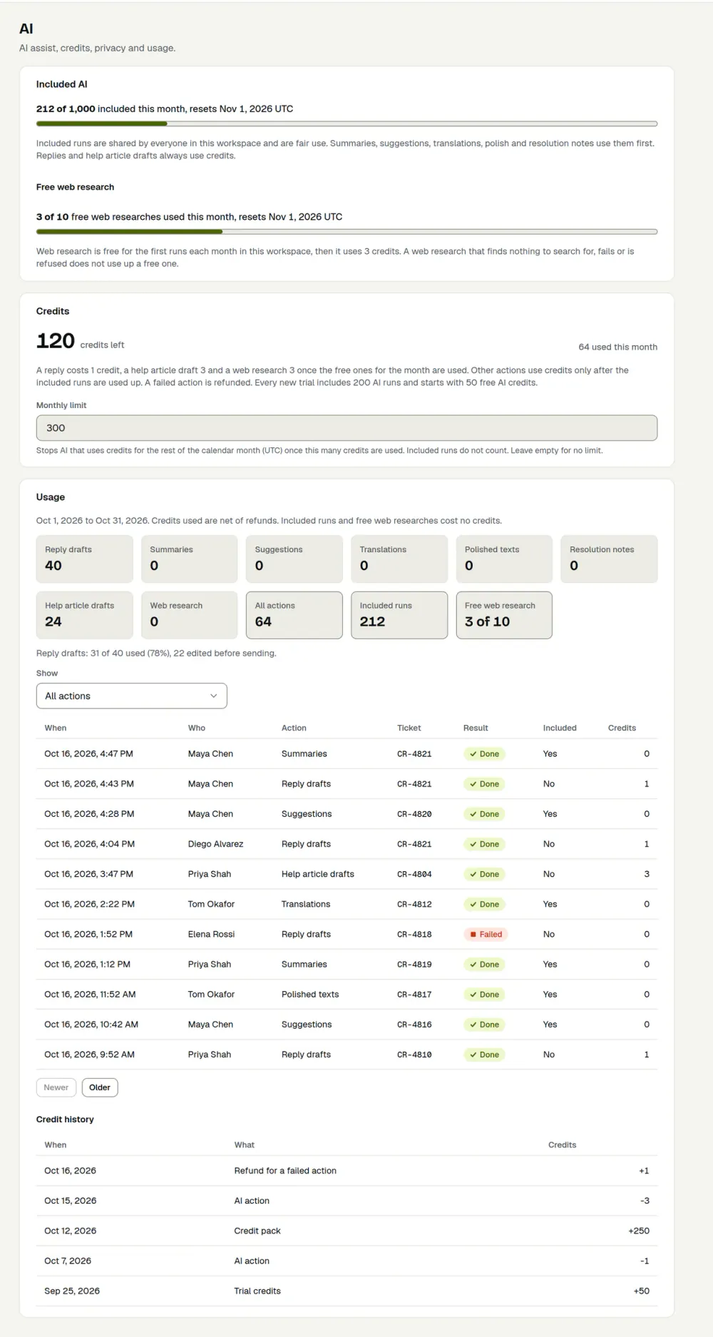The ActiveQ AI settings page: the included runs meter at 212 of 1,000, 120 credits left, a monthly credit limit, and the start of the usage section. Sample data.
