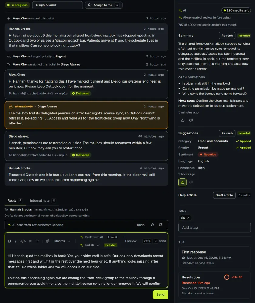 AI assist in a ticket: an AI-generated reply draft marked review before sending, an AI summary with open questions, suggested category and priority, and SLA clocks. Sample data.