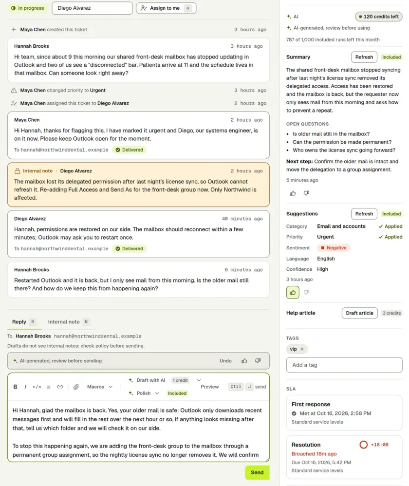 AI assist in a ticket: an AI-generated reply draft marked review before sending, an AI summary with open questions, suggested category and priority, and SLA clocks. Sample data.