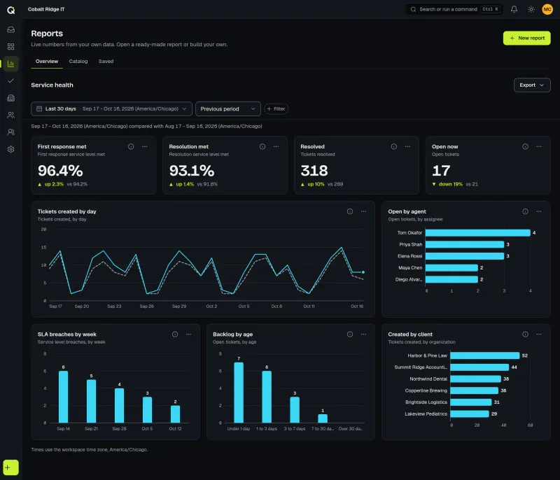 The Reports overview for a fictional IT provider: SLA met, tickets resolved and open now with changes against the last period, tickets created by day, open tickets by agent and SLA breaches by week. Sample data.