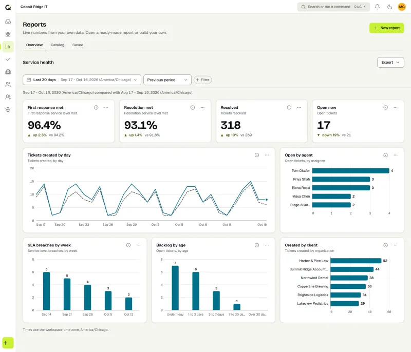 The Reports overview for a fictional IT provider: SLA met, tickets resolved and open now with changes against the last period, tickets created by day, open tickets by agent and SLA breaches by week. Sample data.