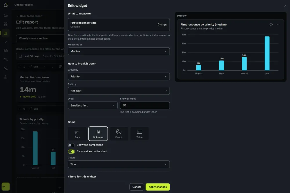The ActiveQ report builder with the Edit widget panel open: first response time by priority as a column chart, with a live preview beside the settings. Sample data.