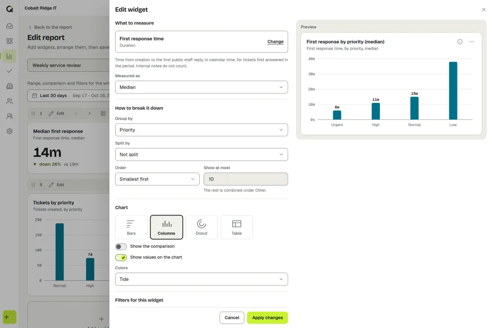 The ActiveQ report builder with the Edit widget panel open: first response time by priority as a column chart, with a live preview beside the settings. Sample data.