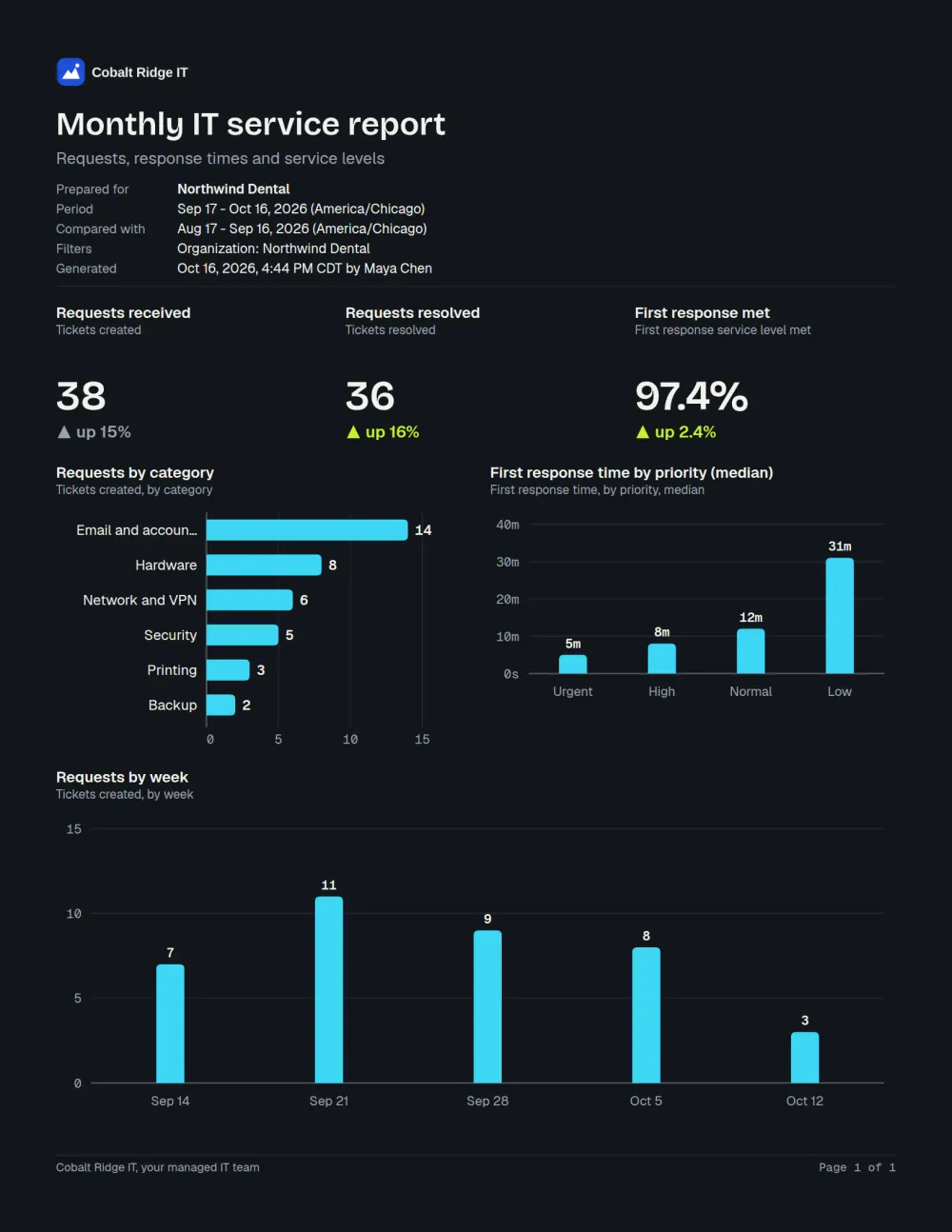 The first page of a client report as a PDF: a logo, the title, a Prepared for line, three headline numbers and charts of requests by category and first response time by priority. Sample data.