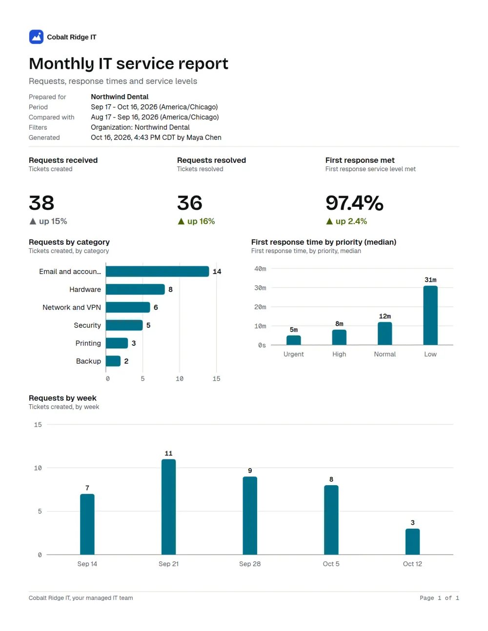 The first page of a client report as a PDF: a logo, the title, a Prepared for line, three headline numbers and charts of requests by category and first response time by priority. Sample data.