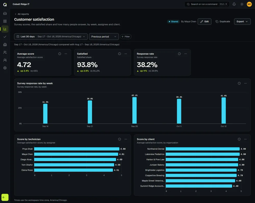 The ActiveQ customer satisfaction report: average score, satisfied share and response rate, a response rate by week chart, and scores by technician and by client. Sample data.