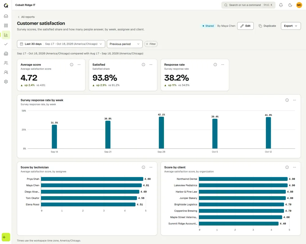 The ActiveQ customer satisfaction report: average score, satisfied share and response rate, a response rate by week chart, and scores by technician and by client. Sample data.