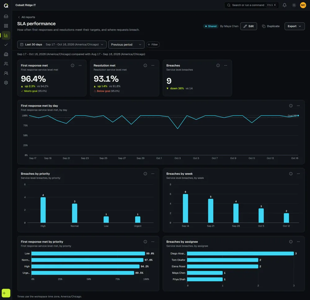 The ActiveQ SLA performance report: first response met at 96.4 percent, resolution met at 93.1 percent and nine breaches, a daily line chart with the 95 percent goal marked, and breach charts below. Sample data.