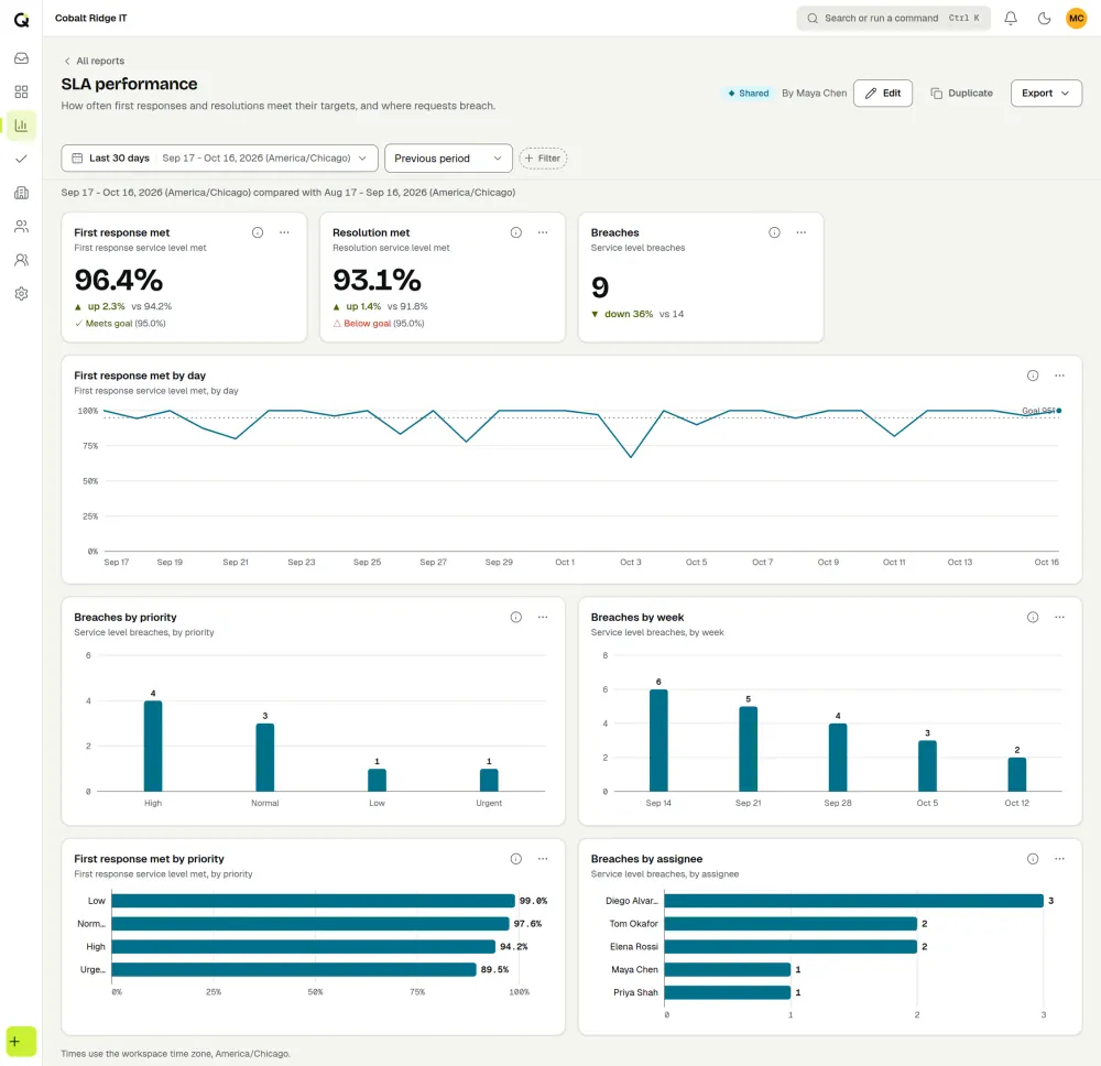 The ActiveQ SLA performance report: first response met at 96.4 percent, resolution met at 93.1 percent and nine breaches, a daily line chart with the 95 percent goal marked, and breach charts below. Sample data.
