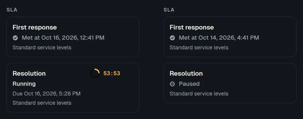 Two ActiveQ SLA cards. On the left the resolution clock is running with an amber ring and a countdown. On the right the resolution clock is paused. Both show first response as met. Sample data.