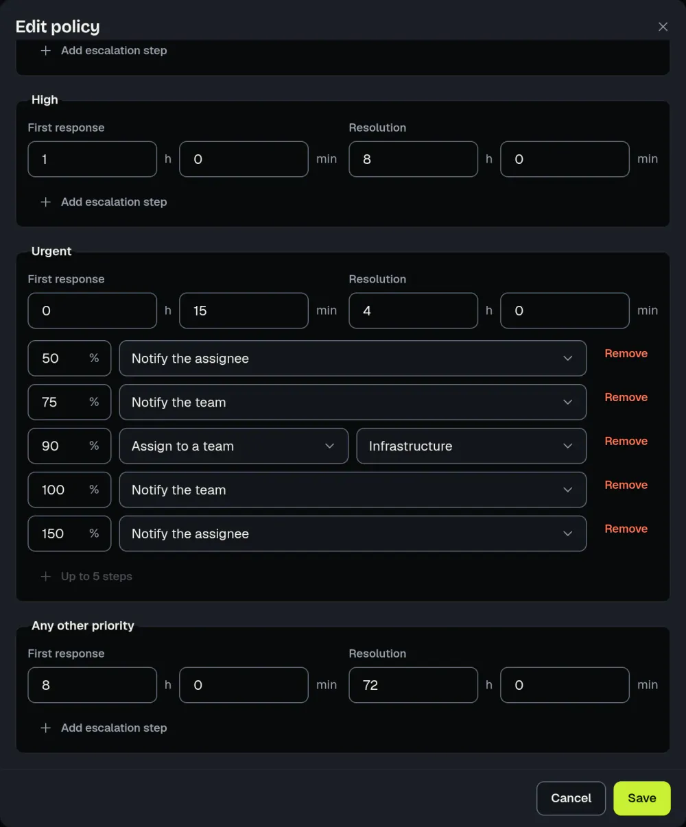 The Urgent row of an ActiveQ SLA policy: a 15 minute first response, a 4 hour resolution and five escalation steps at 50, 75, 90, 100 and 150 percent of the target time. Sample data.