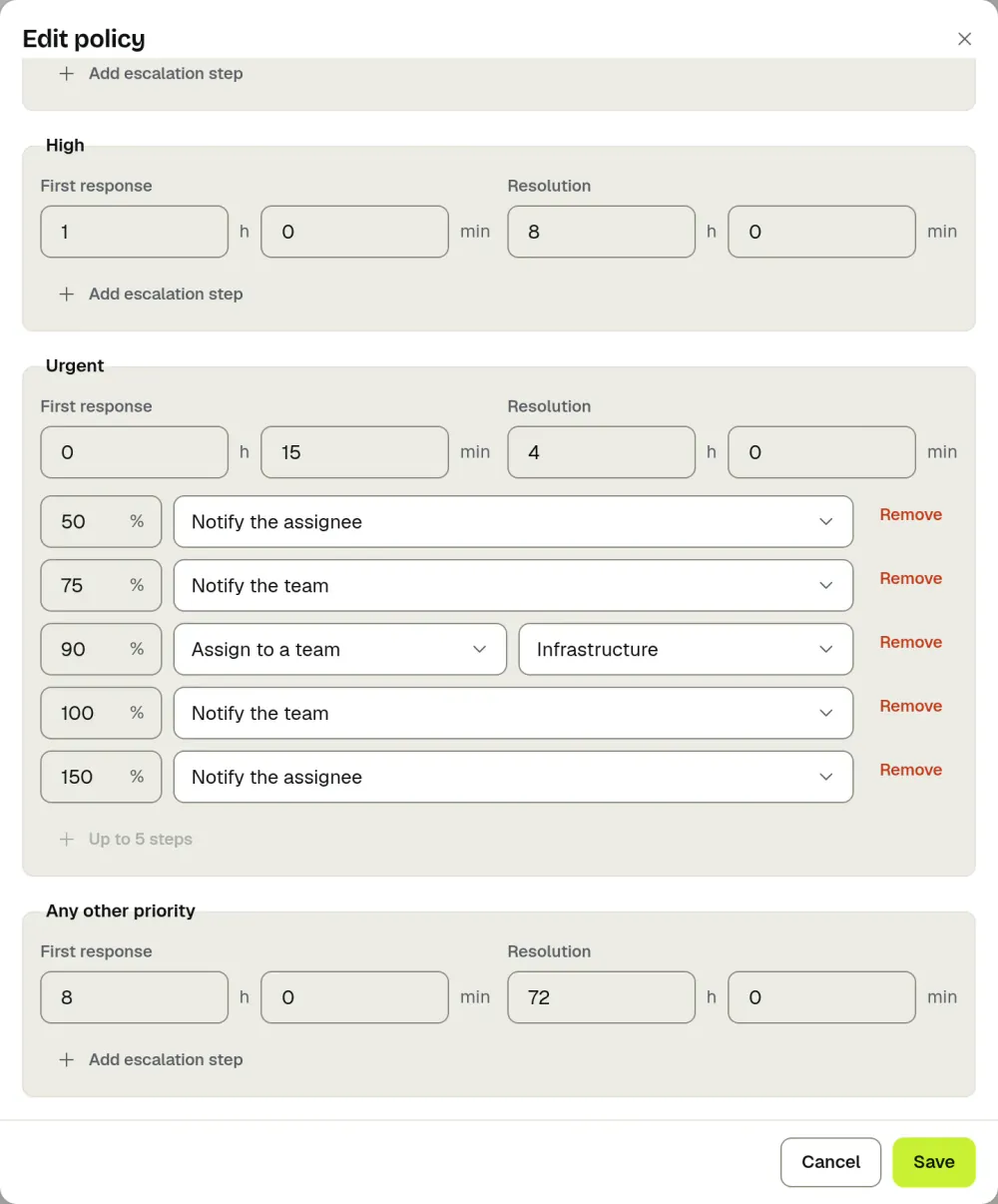 The Urgent row of an ActiveQ SLA policy: a 15 minute first response, a 4 hour resolution and five escalation steps at 50, 75, 90, 100 and 150 percent of the target time. Sample data.